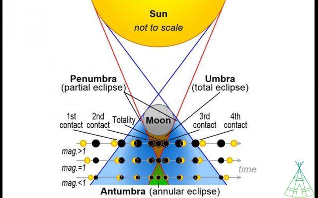 Eclissi solare ibrida: comprendere il raro fenomeno previsto per il 2023